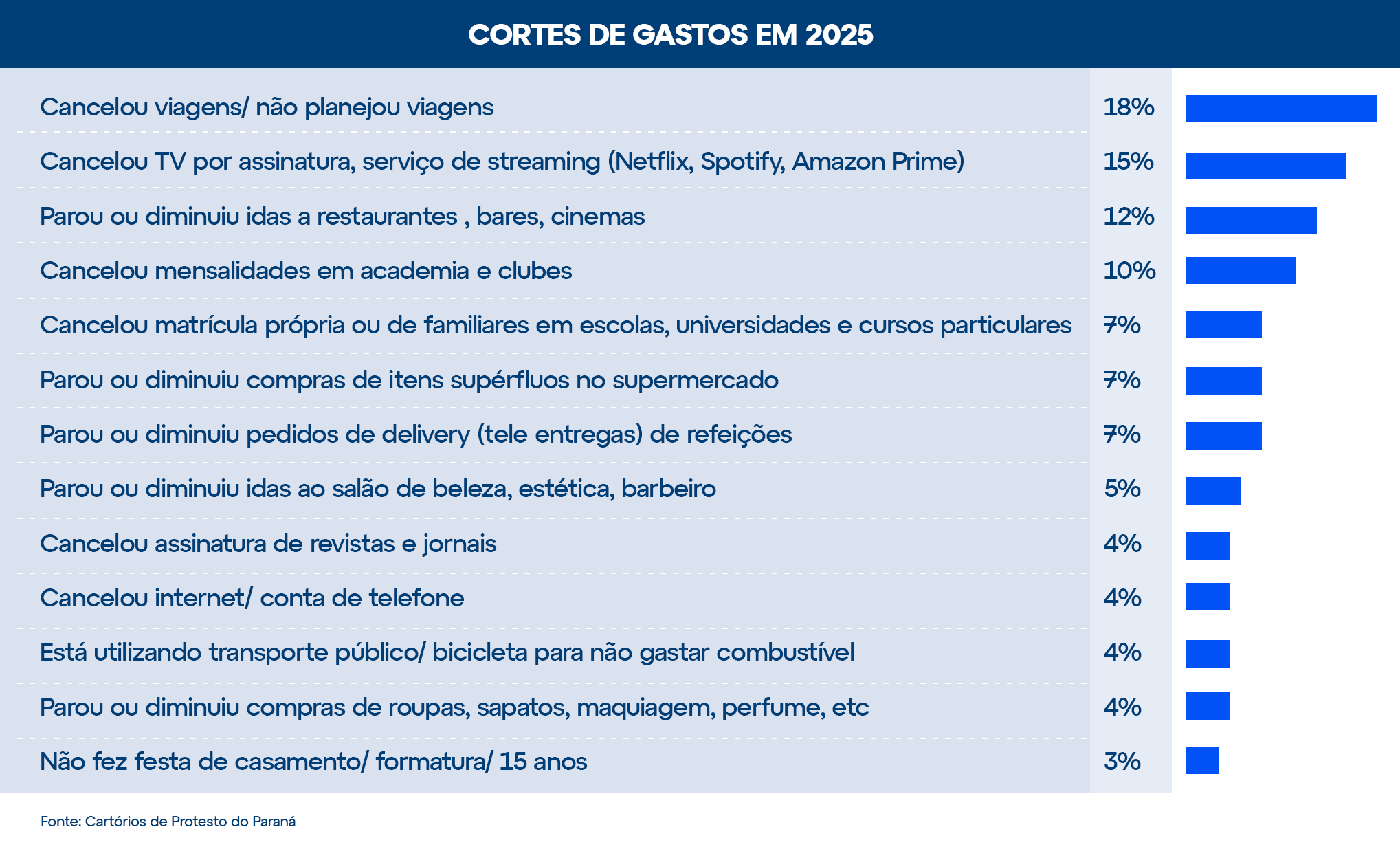 cortes de gastos em 2025