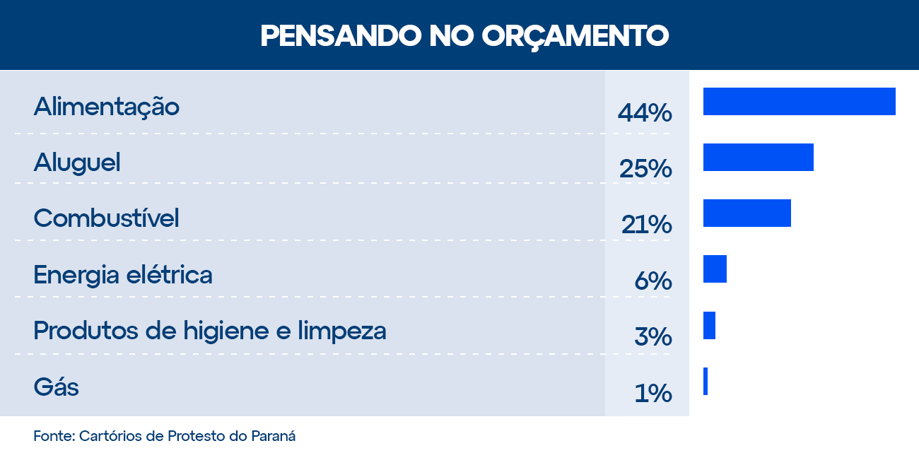 pensando no orçamento