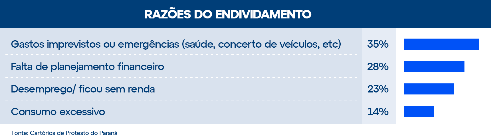 razões do endividamento
