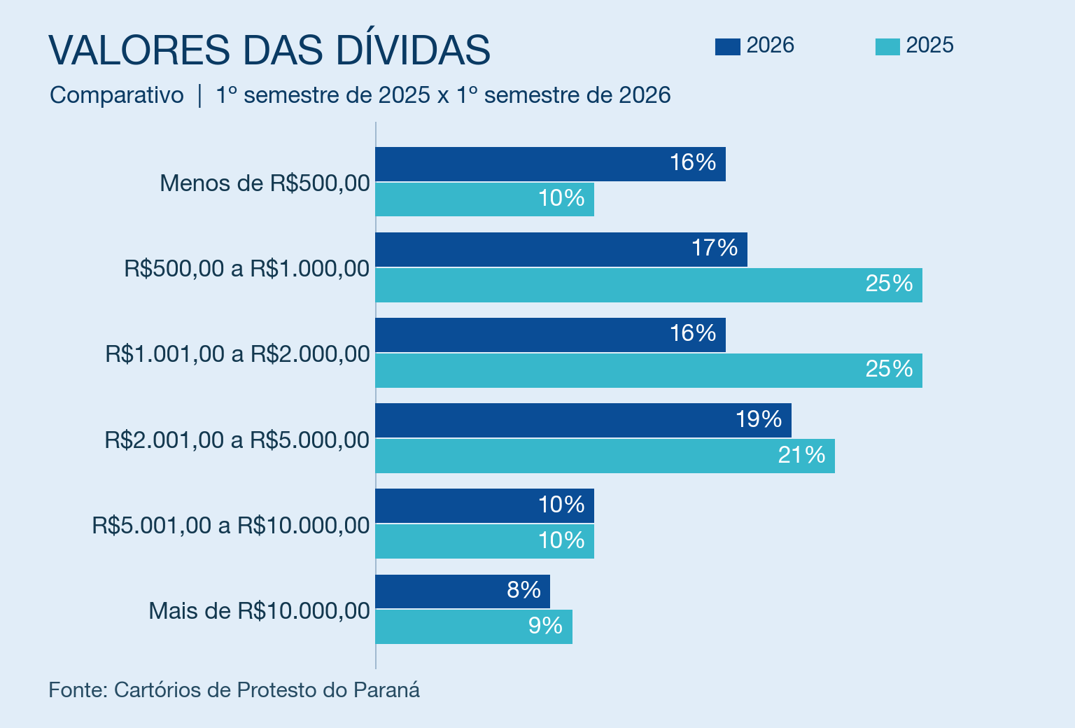 valores das dívidas