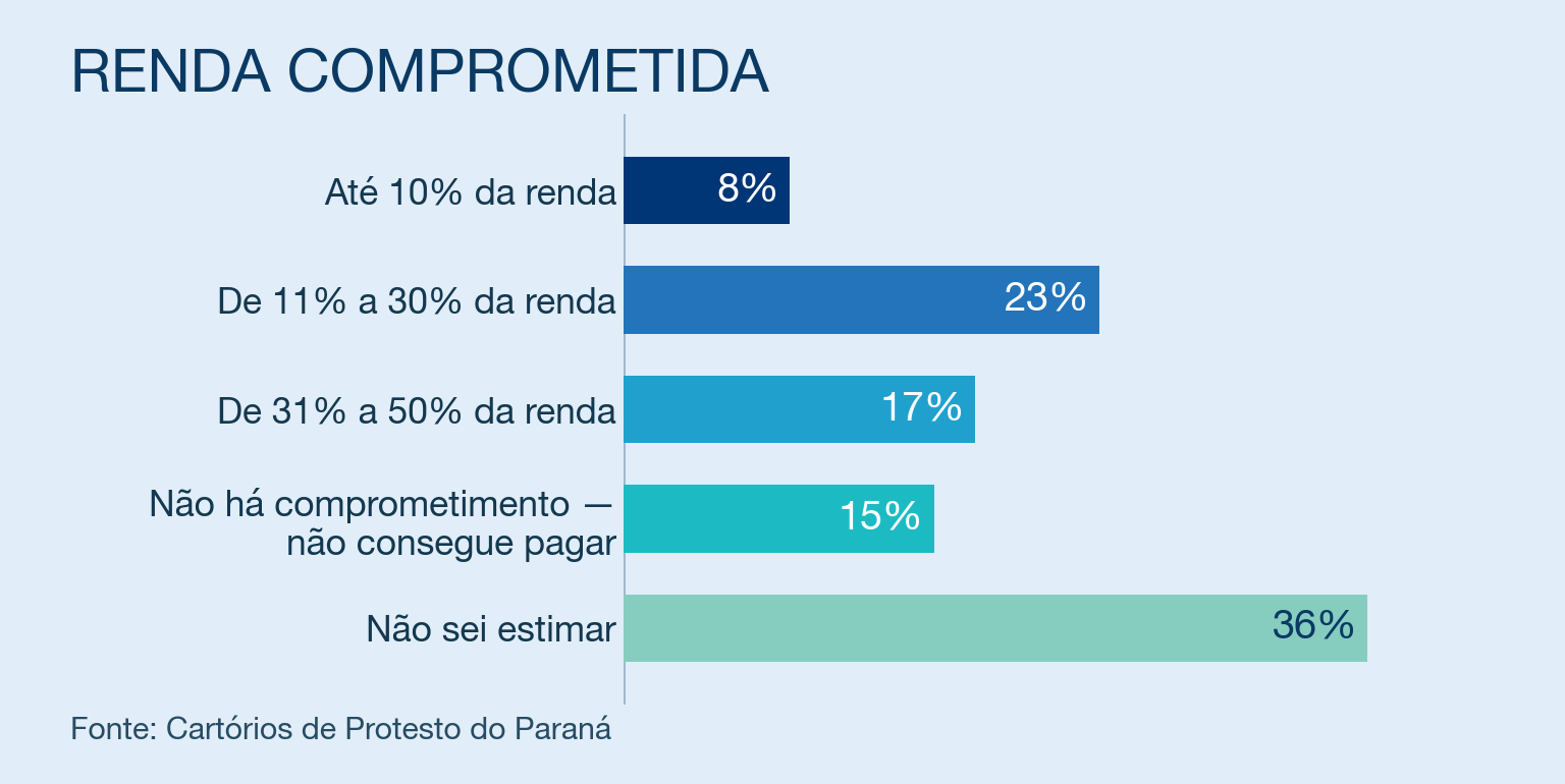 renda comprometida
