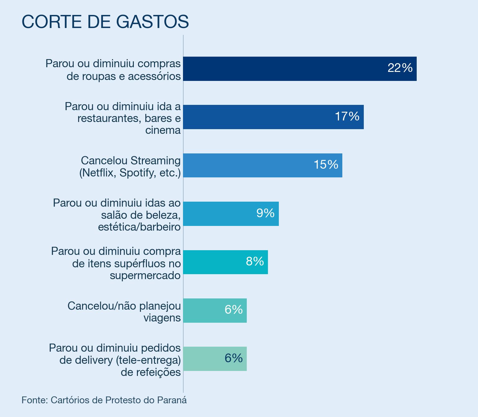 corte de gastos