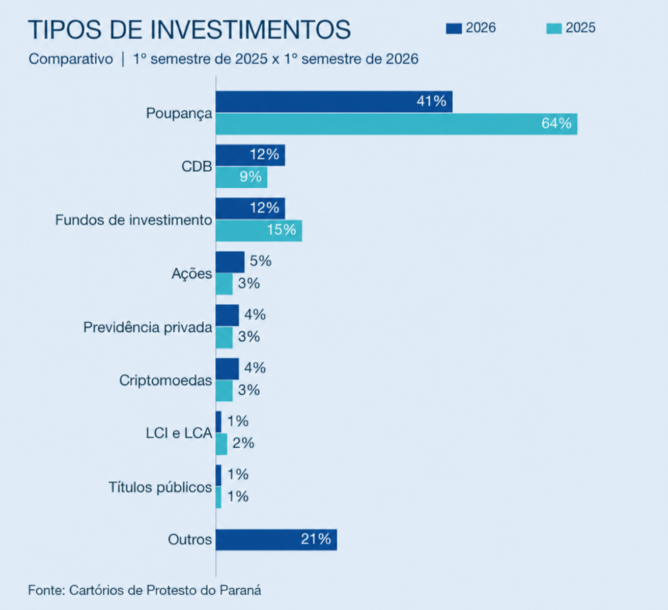 tipos de investimentos