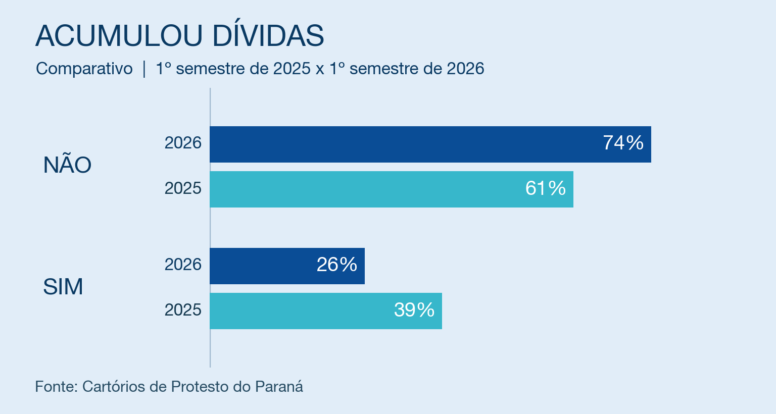 acumulou dívidas
