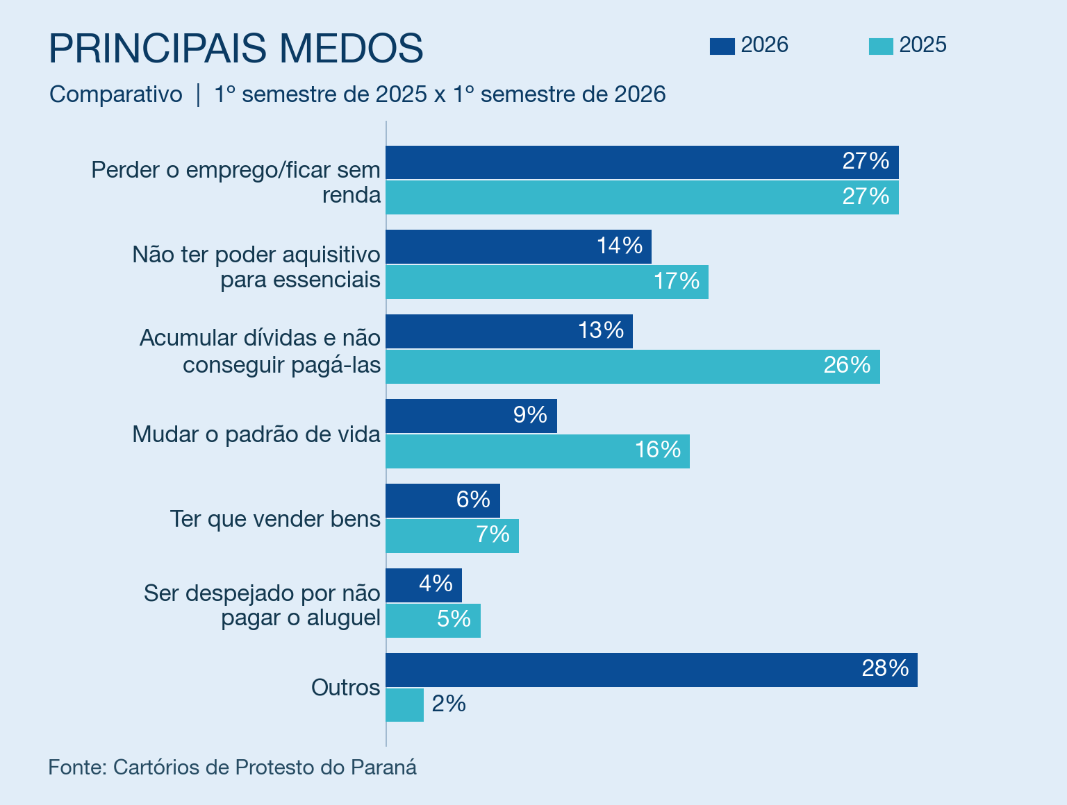 principais medos financeiros