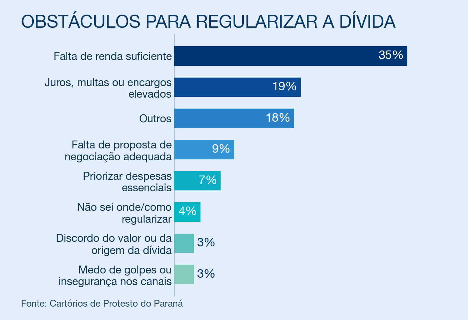 obstáculos para regularizar a dívida