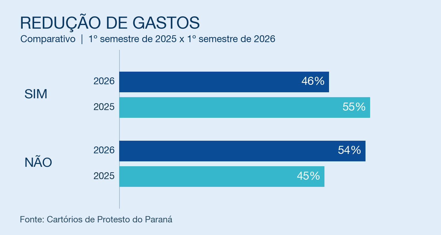 redução de gastos