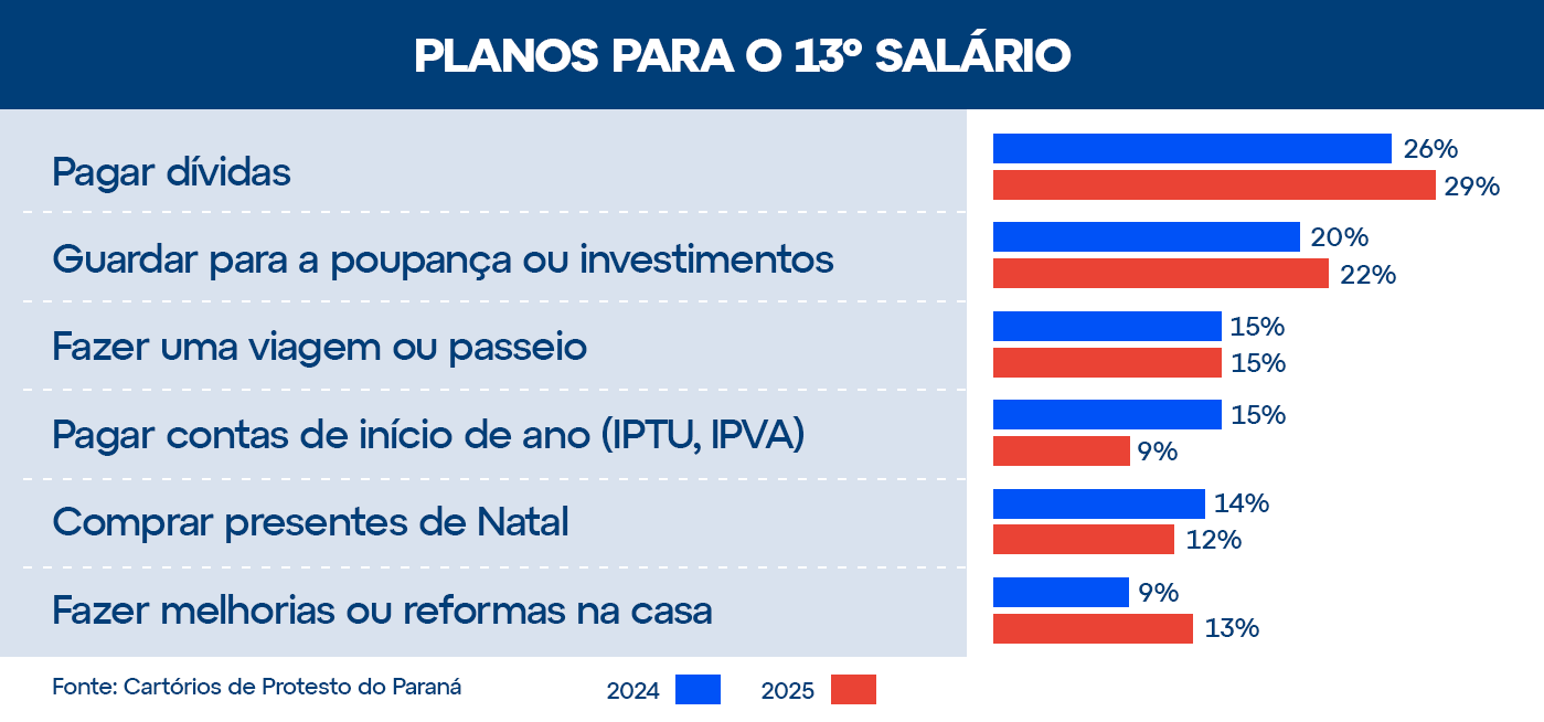 planos para o 13º salário